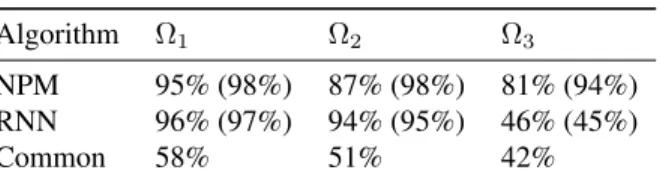 Table 2. Test set postcondition prediction accuracy on the three programming problems