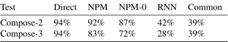 Table 3. Evaluation of composability of embedding matrices: Ac- Ac-curacy on 5k random triples with ASTs rooted at block nodes.