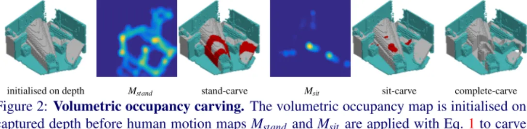 Figure 2: Volumetric occupancy carving. The volumetric occupancy map is initialised on captured depth before human motion maps M stand and M sit are applied with Eq
