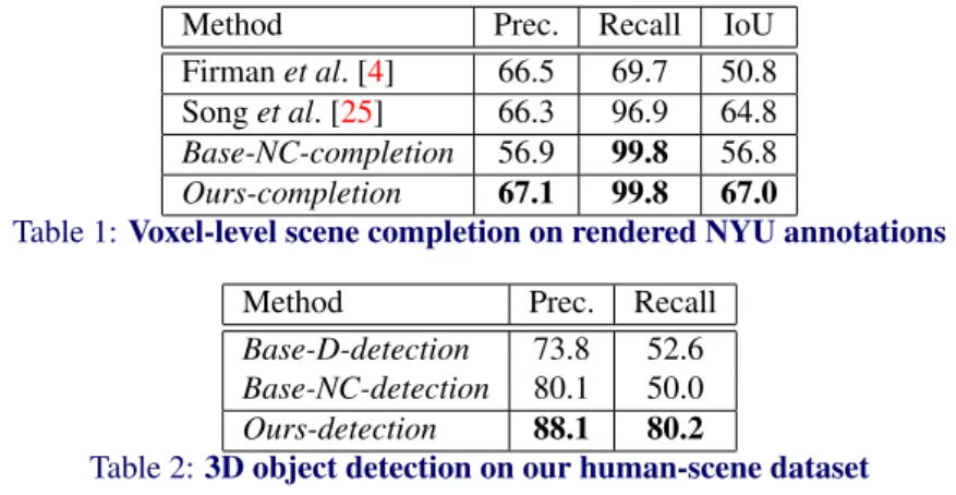 Table 1: Voxel-level scene completion on rendered NYU annotations