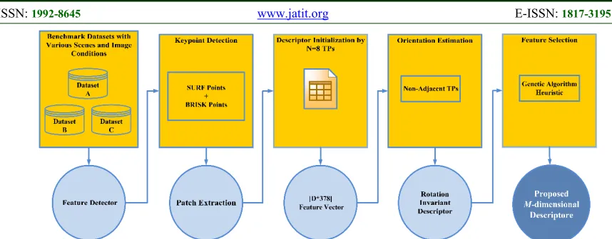 Figure 4:  Framework of the proposed Tomography-Based Descriptor 