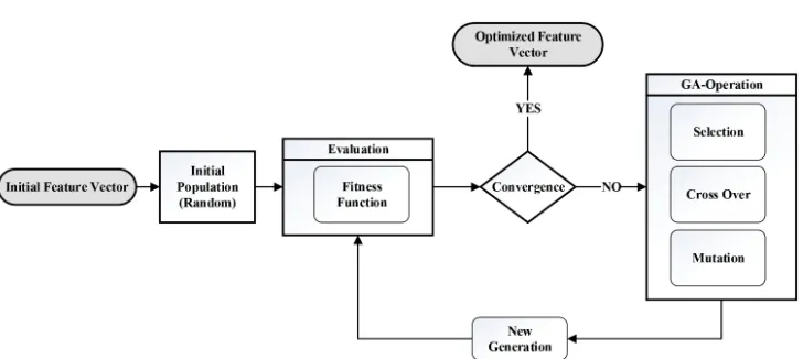 Figure 7:  Block diagram of feature reduction using genetic algorithm for the proposed descriptor technique 