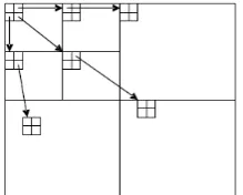 Figure 1. Parent-child dependencies of subbands in EZW   
