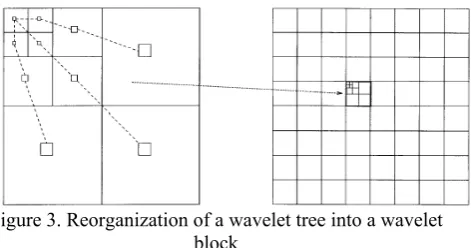 Figure 3. Reorganization of a wavelet tree into a wavelet 