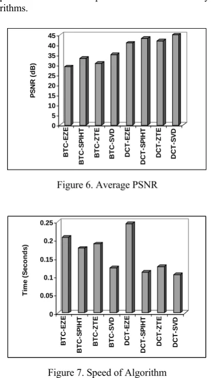 Figure 6. Average PSNR 