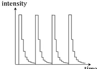 Fig. 1. Periodic changes of the illumination intensities of the  multi-intensity IR-illuminator