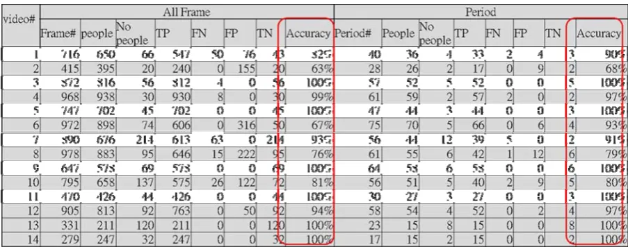 Table 2. Experimental results of the Method (ii) 