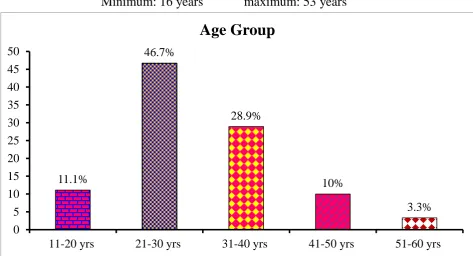 Table 1: Age distribution of the study population (n=90)   