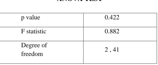 Table 2: Comparison of age among the three study groups (n=90) 