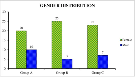 Table 3: Comparison of gender distribution among the study groups (n=90) 