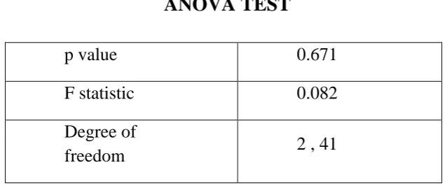Table 4: Comparison of weight among the three study groups (n=90) 