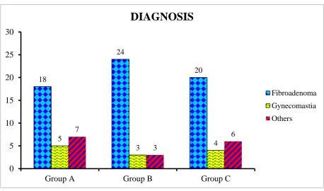 Table 5: Comparison of diagnosis among the study groups (n=90) 