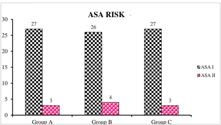 Table 6: Comparison of ASA risk among the study groups (n=90) 