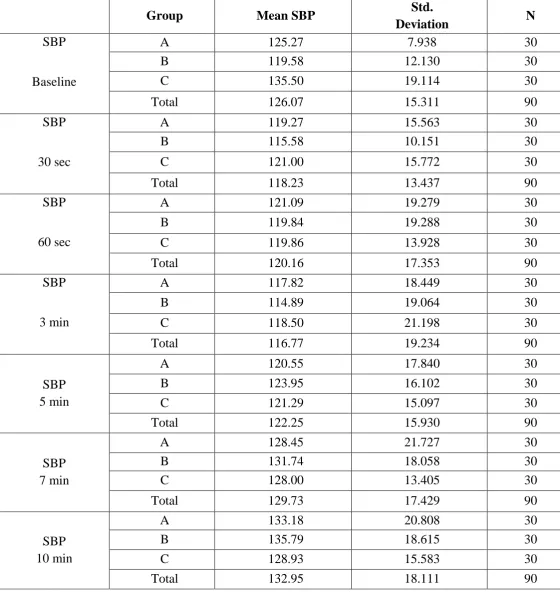 Table 7: Group-wise comparison of systolic blood pressure at various time periods (n=90) 
