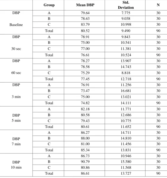 Table 8: Group-wise comparison of diastolic blood pressure at various time periods (n=90) 