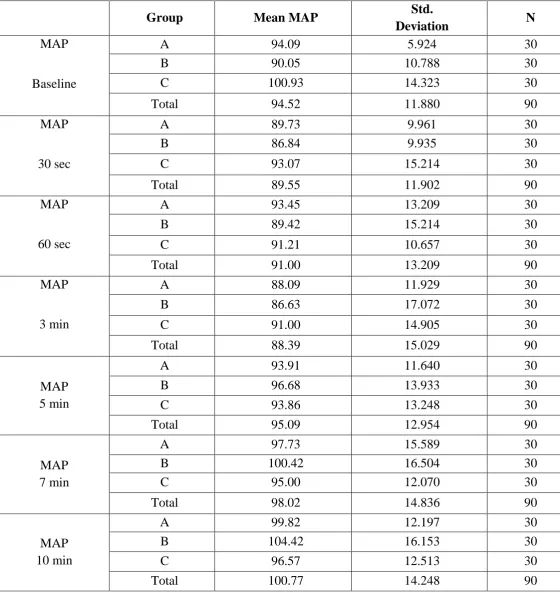 Table 9: Group-wise comparison of mean arterial pressure at various time periods (n=90) 