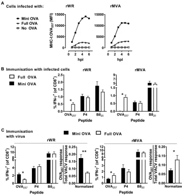 FIG 6 Presentation to, and priming of, CD8speciﬁc response divided by the total VACV-speciﬁc response