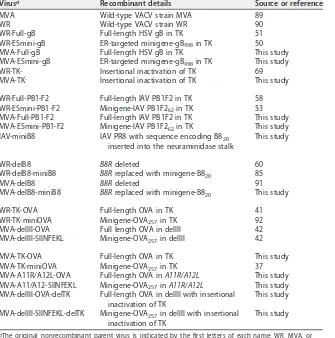 TABLE 1 Viruses used in this study