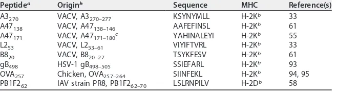 TABLE 2 Synthetic peptides used in this study