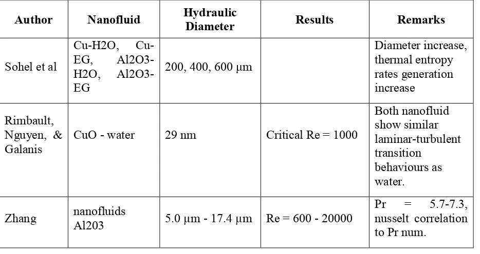 Table 2. 1 : The result of critical Re determined by previous researchers.  