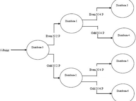 Fig. 4: 8-Point FFT Design Approach 
