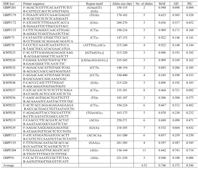 Table 2. Characteristics of the 21 SSR loci including primer sequence, repeat motif, allele size range, allele numbers, major allele frequency, gene diversity, and PIC among 77 accessions of Perilla crop from different regions of China.