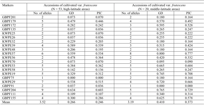 Table 3. Number of alleles, genetic diversity, and polymorphic information content obtained from each SSR locus in accessions of the cultivated var