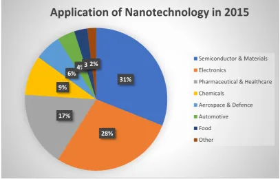 Figure 1.1: Application of Nanotechnology  
