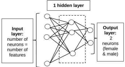 Figure 2 Architecture of BPNN 