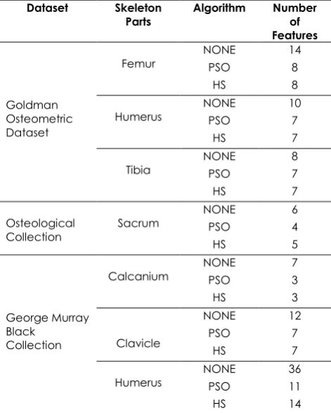 Table 3 Performance of Feature Selection 