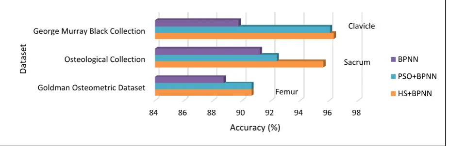 Figure 6 Performance of Gender Classification Based on Three Different Dataset  