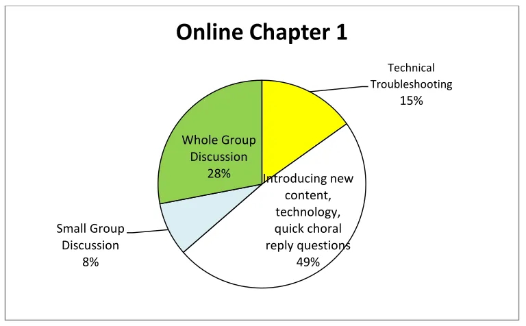 Figure 9. Opportunities for interaction in Chapter 1 of the online class.