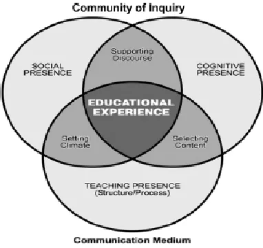 Figure 1. The community of inquiry framework (Garrison, Anderson, & Archer, 2010, pg. 6)
