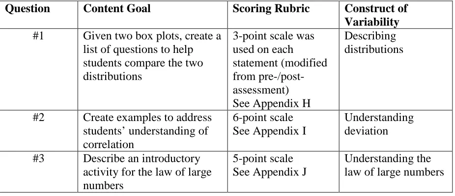 Table 4. Summary of final exam performance tasks, scoring rubrics, and corresponding constructs of variability