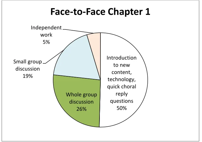 Figure 4. Opportunities for interaction in Chapter 1 of the face-to-face class. 