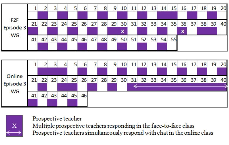 Figure 6. Example of discussion pattern representations. 