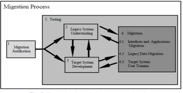 Fig. 7. Five major phases in legacy system migration 