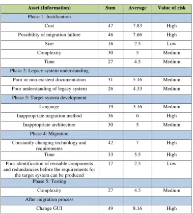 Table 3. Risk values in the VECTOR matrix 