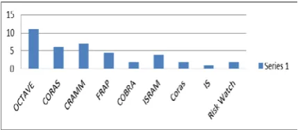 Fig. 2. OCTAVE mentions compared to other methodologies. 