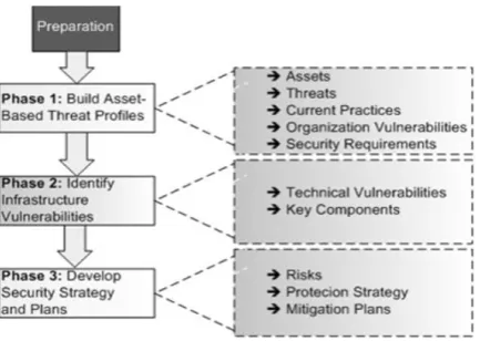 Fig. 3. Phases of OCTAVE method 