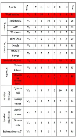 Fig. 5. Risk assessment of information security in a bank developed using VECTOR method 
