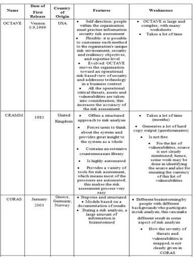Table 1. Summarises the strengths and weaknesses of the four methods (CRAMM, CORAS, OCTAVE and VECTOR methods)