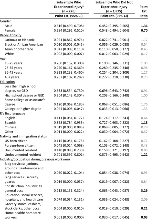 Table 4: Characteristics of Survey Subsamples: Respondents who Indicated Serious   Work-Related Injuries in the Previous Three Years versus Those who Did Not, by Select  Demographic and Job Characteristics (LA Subsample)  