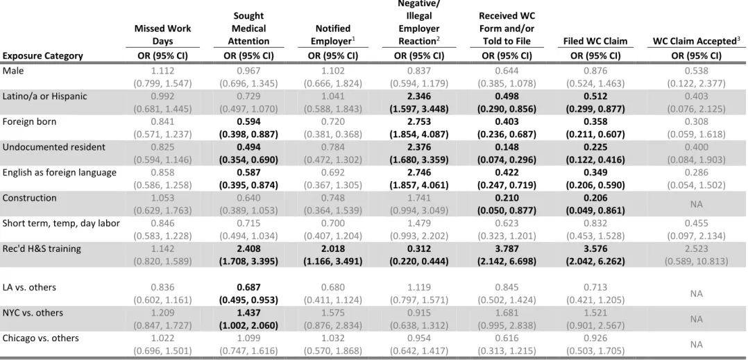 Table 7: Associations (Crude Odds Ratios with 95% Wald CI) between Select Worker/Job Characteristics and Injury Experiences 