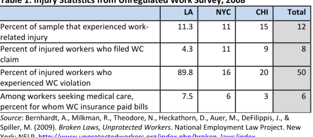 Table 1: Injury Statistics from Unregulated Work Survey, 2008 