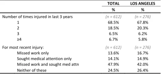 Table 2 shows the proportion of respondents who experienced at least one work-related injury in the  previous three years as well as the number of injuries they experienced and the proportion that missed  work and/or sought medical attention