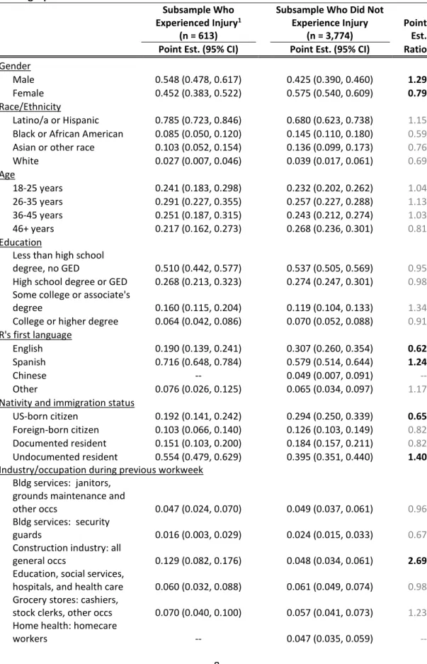 Table 3: Characteristics of Survey Subsamples: Respondents who Indicated Serious   Work-Related Injuries in the Previous Three Years versus Those who Did Not, by Select  Demographic and Job Characteristics 