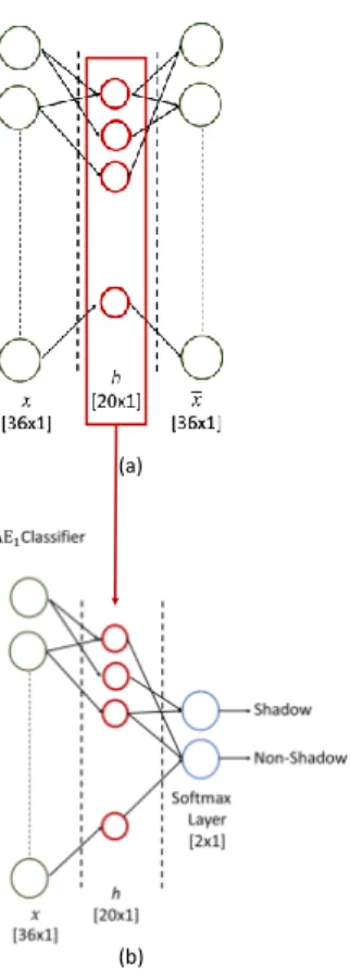 Figure 8. (a) Architecture of the autoencoder sized 36:20:36. (b) architecture of the AE 1 classifier.