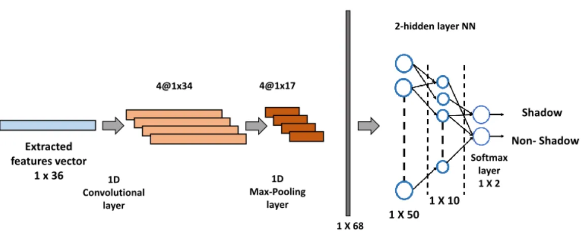 Figure 9. Architecture of 1D-CNN composed of 1D-convolutional layer (+RelU), 1D-max pooling layer and 2-hidden layer NN with softmax output layer for classification purpose.