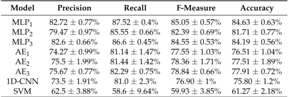 Table 1. Comparative results of the proposed MLP, AE, 1D-CNN, SVM classifiers evaluated on the test sets